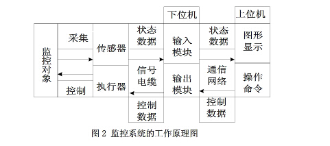 鏈板輸送機制監(jiān)控系統(tǒng)組成結(jié)構(gòu)