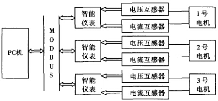 皮帶輸送機(jī)電機(jī)測試系統(tǒng)結(jié)構(gòu)圖