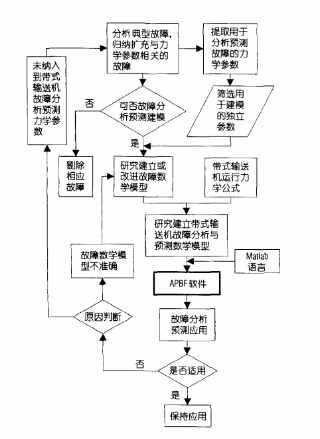 皮帶輸送機故障分析與預測系統(tǒng)研究