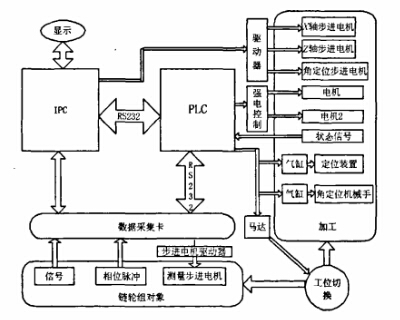 輸送機(jī)鏈輪動(dòng)平衡自動(dòng)校正原理框圖