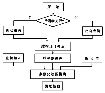 皮帶輸送機滾筒CAD系統(tǒng)的設計