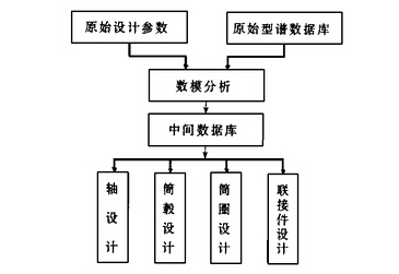 滾筒結(jié)構(gòu)設(shè)計模塊框圖