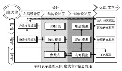 飲料灌裝輸送線的布局設計與結(jié)構(gòu)設計